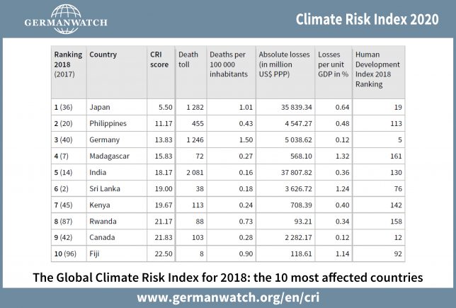 Climate Risk Index 2020, Table 2018 - 10 most affected countries