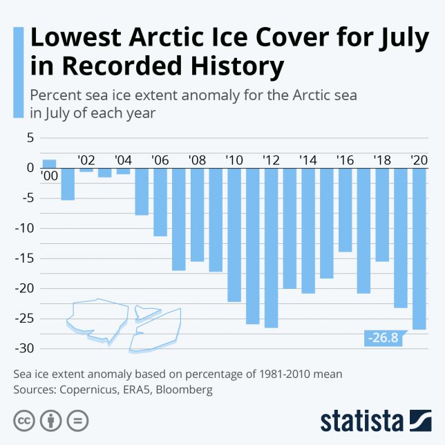 Infographic: Lowest Arctic Ice Cover for July in Recorded History | Statista
