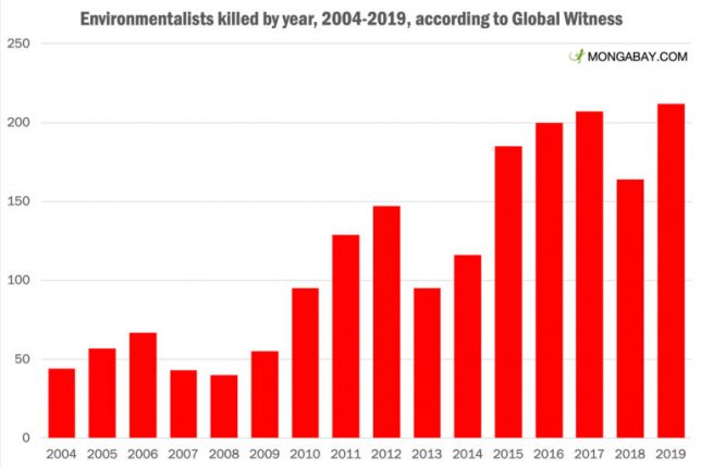 Environmentalists killed by year, 2004-2019, according to Global Witness