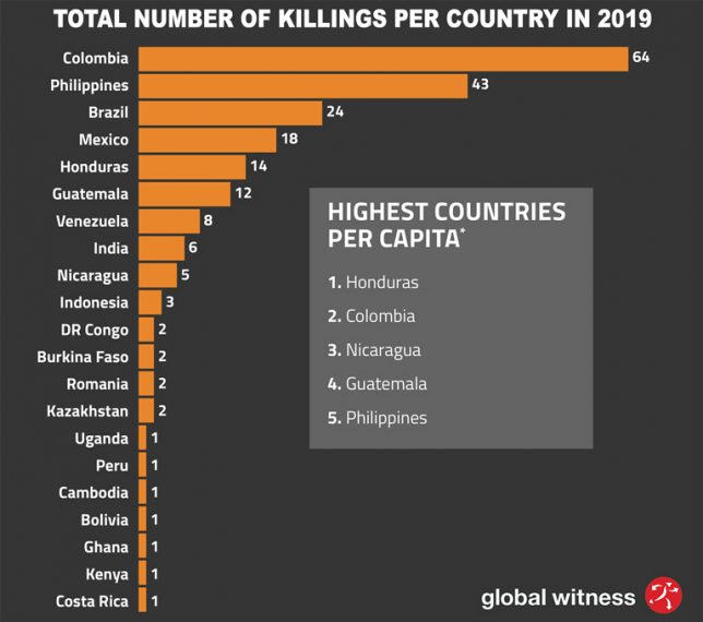 Total Number of Killings Per Country in 2019