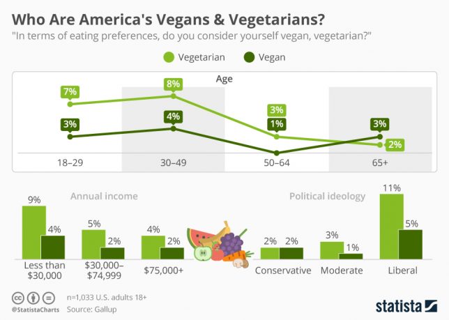 Statista Infographic: Who Are America's Vegans & Vegetarians?