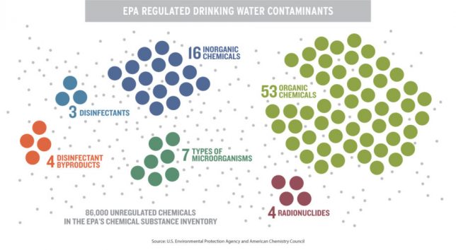 EPA Regulated Drinking Water Contaminants