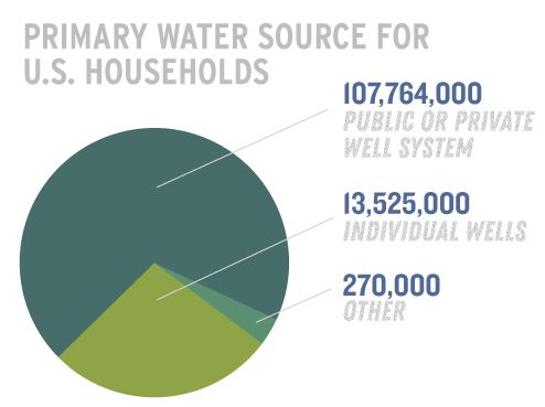 Primary Water Source for U.S. Households