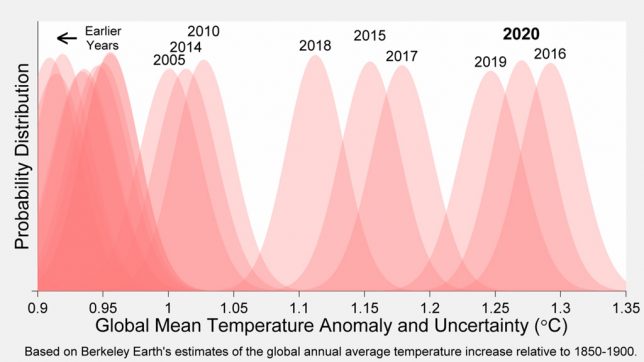 Global average surface temperatures for each year relative preindustrial with their respective uncertainties (width of the curves) from Berkeley Earth. Note that warming is shown here relative to the temperature to the 1850-1900 period. Figure produced by Dr Robert Rohde.