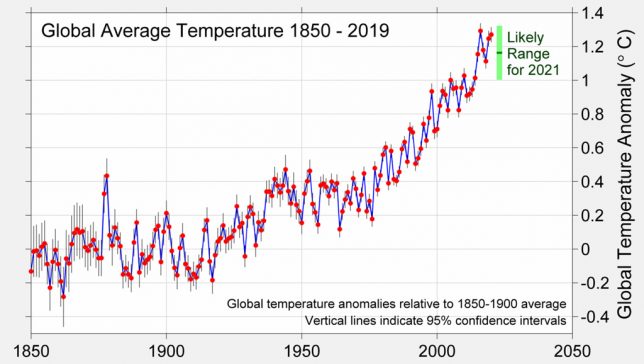 Global surface temperatures from 1850-2020 and projected 2021 temperatures based on global temperatures and La Nina conditions and forecast at the end of 2020. Figure from Berkeley Earth.