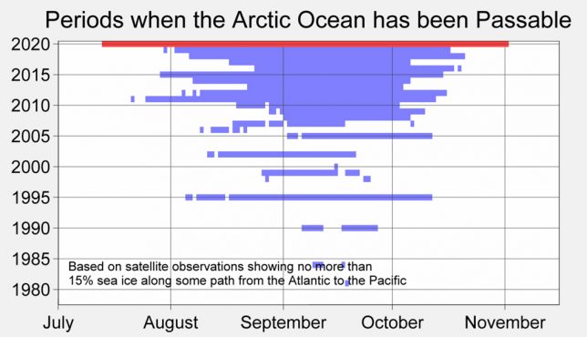 Periods when the Arctic Ocean has been Passable