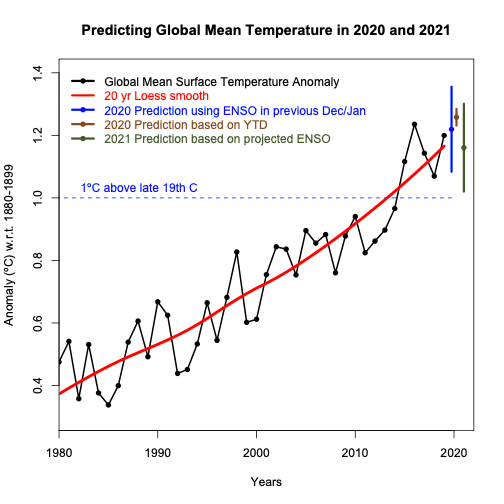 Projected 2020 and 2021 global temperatures in NASA GISTEMP from Dr Gavin Schmidt.