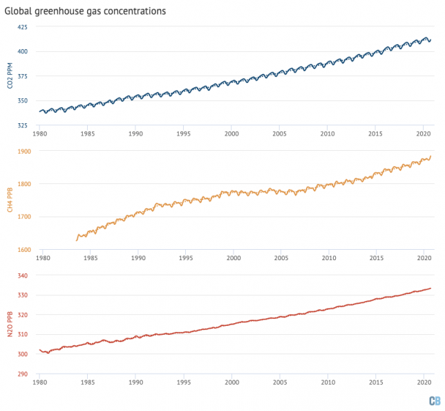 Global concentrations of CO2, methane (CH4) and nitrous oxide (N2O). Based on data from NOAA’s Earth Systems Research Laboratory. Note that the y-axes do not start at zero.