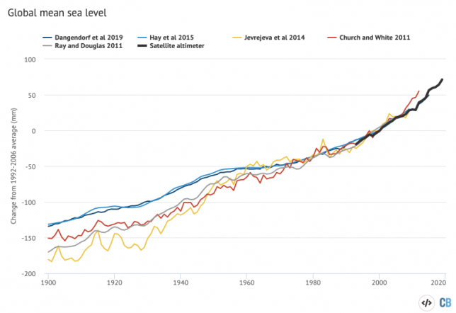 Global mean sea level rise data from Church and White 2011 (red), Jevrejeva et al 2014 (yellow), Ray and Douglas 2011 (grey), Hay et al 2015 (light blue) and Dangendorf et al 2019 (dark blue). Satellite altimeter data from 1993 (black) to present is taken from NASA. Chart by Carbon Brief using Highcharts.