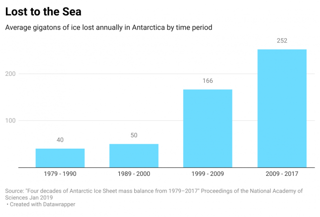Source: "Four decades of Antarctica Ice Sheet mass balance from 1979-2017" Proceedings of the National Academy of Sciences, Jan. 2019. Image: World Economic Forum