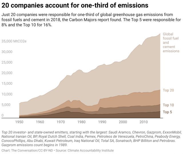 20 companies account for one-third of emissions