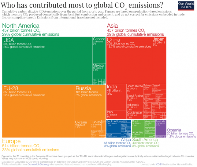 Who has contributed most to global CO2 emissions?