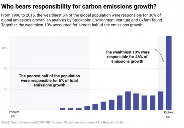 Who bears responsibility for carbon emissions growth?