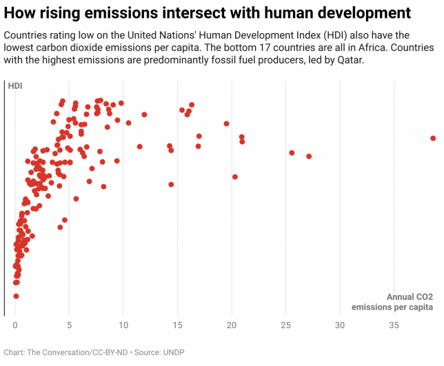How rising emissions intersect with human development