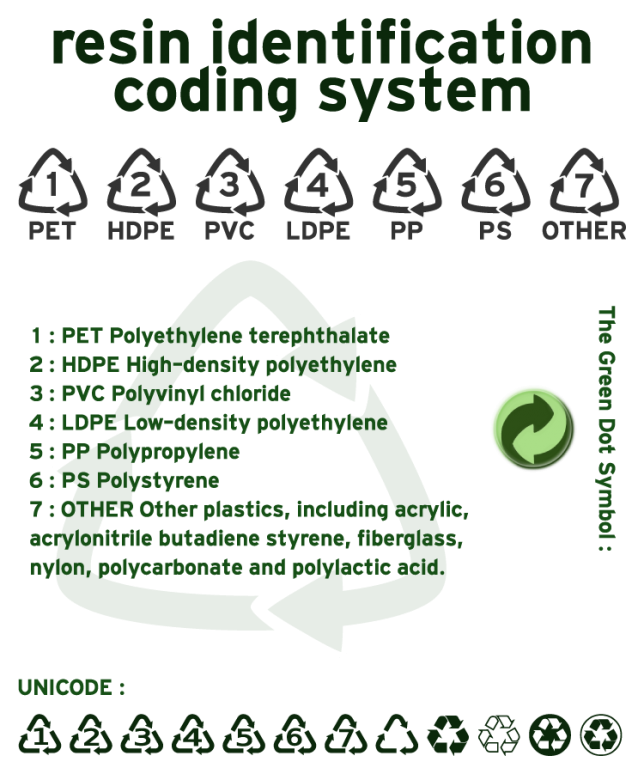 The SPI resin identification coding system is a set of symbols placed on plastics to identify the polymer type. Bonus Unicode & Green Dot Symbol. SourceL Open Clipart Library.