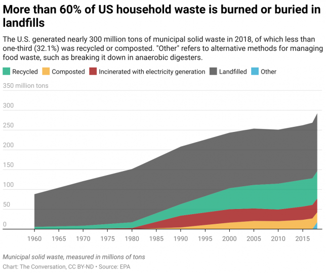 More than 60% of US household waste is burned or buried in landfills. Municipal solid waste, measured in millions of tons. Chart: The Conversation, CC BY-ND Source: EPA