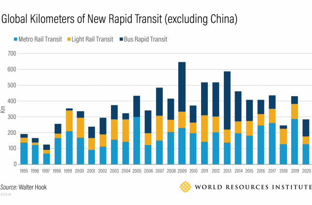 Global kilometers of new rapid transit (excluding China). Source: Walter Hook, World Resources Institute.