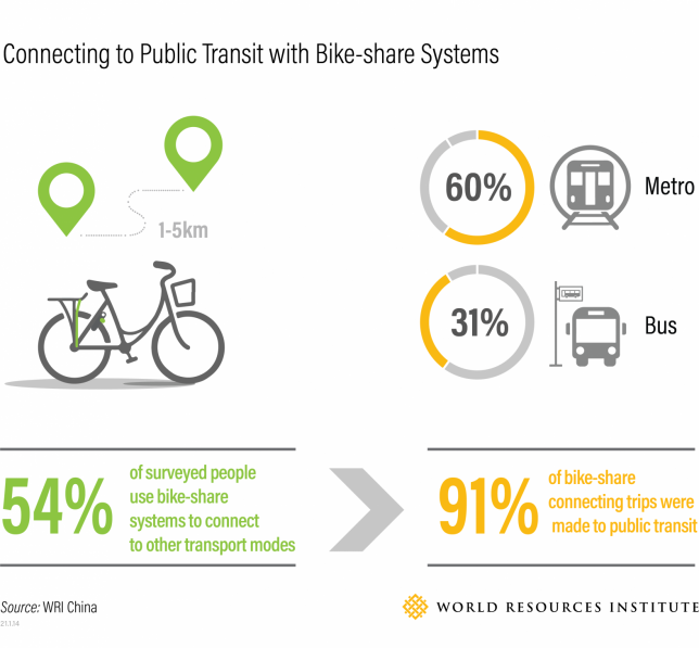 Connecting to public transport with Bike-share systems. Source: WRI China, World Resources Institute.