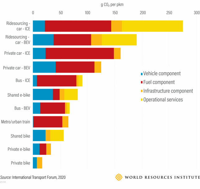 International Transport Forum 2020, World Resources Institute