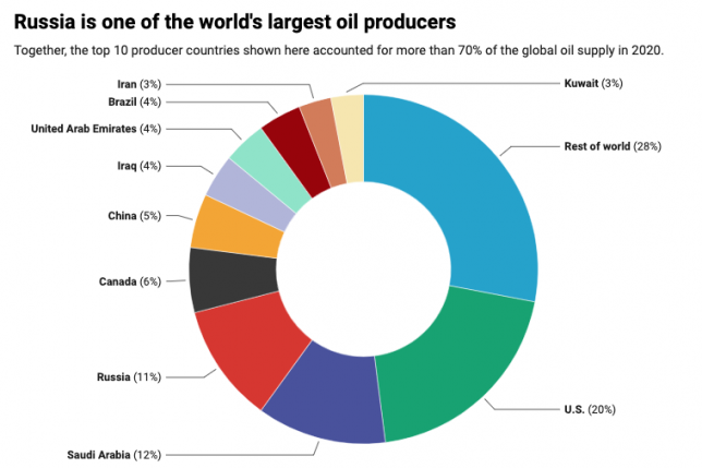 Top 10 world oil producers, 2020 Chart: The Conversation, CC BY-ND Source: EIA Get the data