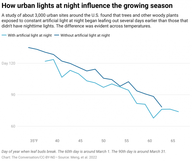 Chart: The Conversation/CC-BY-ND Source: Meng, et al. 2022 Get the data Download image