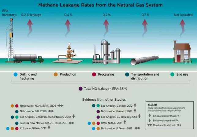 Methane leaks from natural gas at all stages of production and use. UC Santa Barbara, CC BY-ND