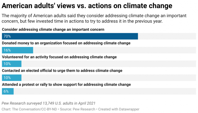 American adults' views vs. actions on climate change.