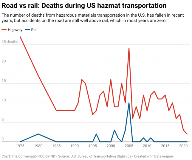 Road vs rail: Deaths during US hazmat transportation. Chart: The Conversation/CC-BY-ND Source: U.S. Bureau of Transportation Statistics
