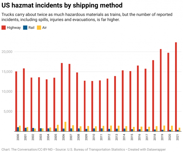 Chart: The Conversation/CC-BY-ND Source: U.S. Bureau of Transportation Statistics