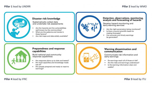 The 4 Pillars of the Early Warnings for All Initiative Pillar 1: Disaster risk knowledge, is led by UNDRR. Pillar 2: Detection, observations, monitoring, analysis and forecasting of hazards, is led by WMO. Pillar 3: Warning dissemination and communication, is led by the International Telecommunication Union (ITU). Pillar 4: Preparedness to respond, is led by the International Federation of Red Cross and Red Crescent Societies (IFRC).