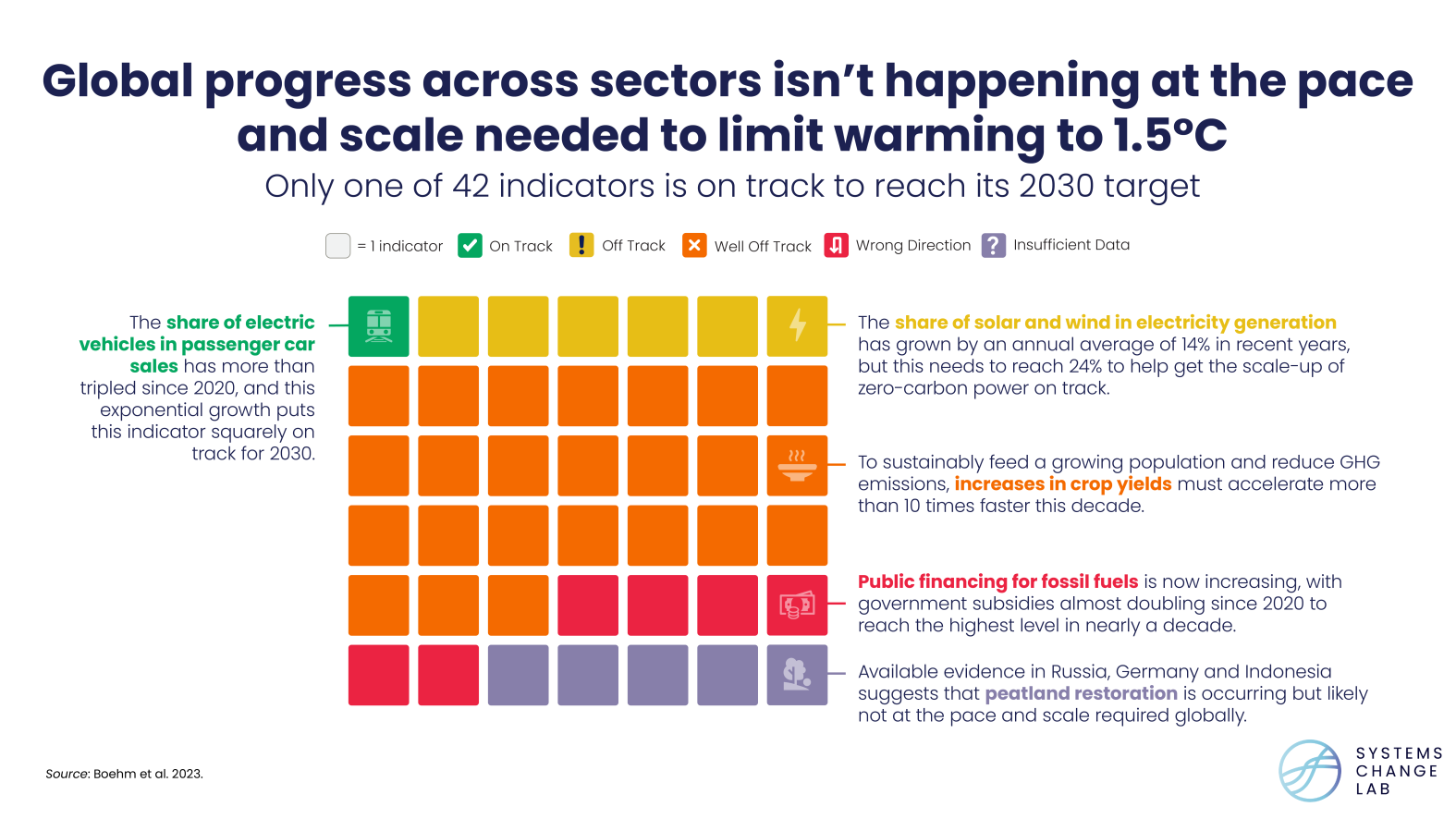 State of Climate Action 2023 visual overview